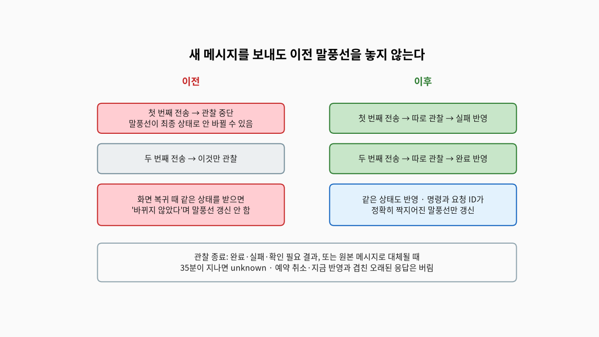 휴대폰 앱의 말풍선 상태 관찰을 이전과 이후로 비교한 도식, 이전에는 두 번째 메시지를 보내면 첫 번째 전송의 관찰이 멈춰 말풍선이 최종 상태로 바뀌지 않을 수 있었고 두 번째 전송만 관찰하며 화면에 돌아와 같은 상태를 받으면 바뀌지 않았다며 말풍선을 갱신하지 않았고, 이후에는 첫 번째와 두 번째 전송을 따로 관찰해 각각 실패와 완료를 반영하고 같은 상태도 반영하되 명령과 요청 ID가 정확히 짝지어진 말풍선만 갱신한다, 아래에는 완료와 실패와 확인 필요 결과가 오거나 원본 메시지로 대체되면 관찰을 끝내고 35분이 지나면 unknown으로 바꾸며 예약 취소나 지금 반영과 겹친 오래된 응답은 버린다는 설명이 있다