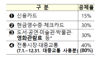 신용카드 15%, 체크카드 30% 공제율