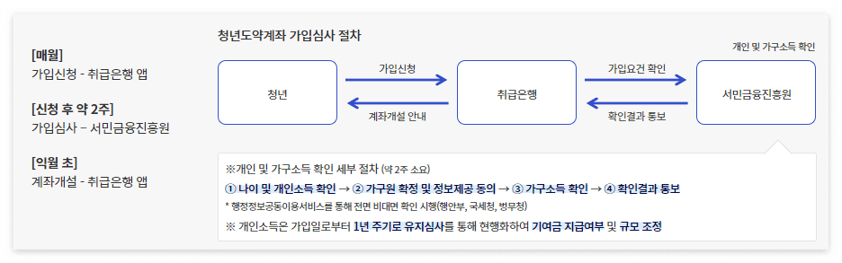 청년도약계좌 신청절차