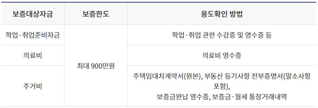 햇살론유스 보증한도2