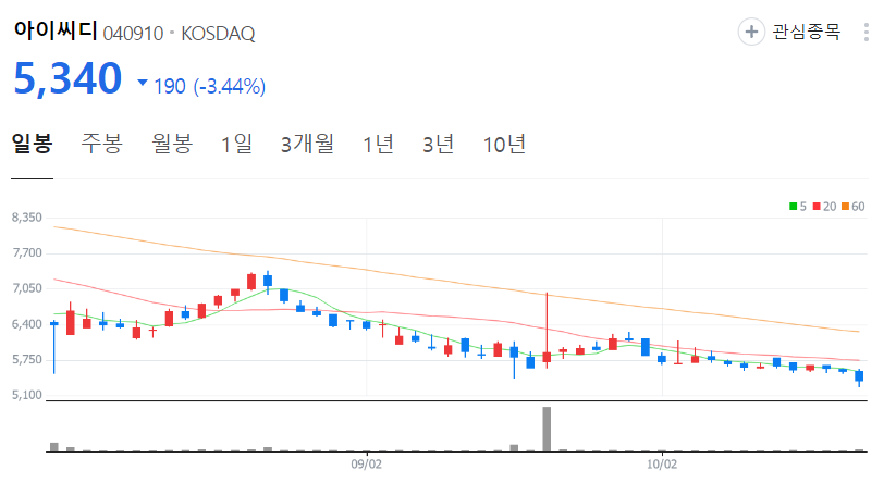 아이씨디-주가-일봉