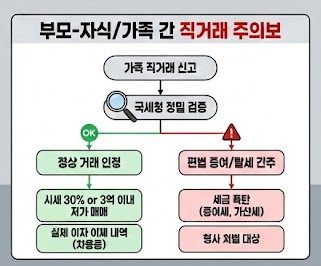 부모 자식간 부동산 거래