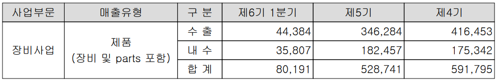 AP시스템 - 실적 구분 현황(2022년 1분기)