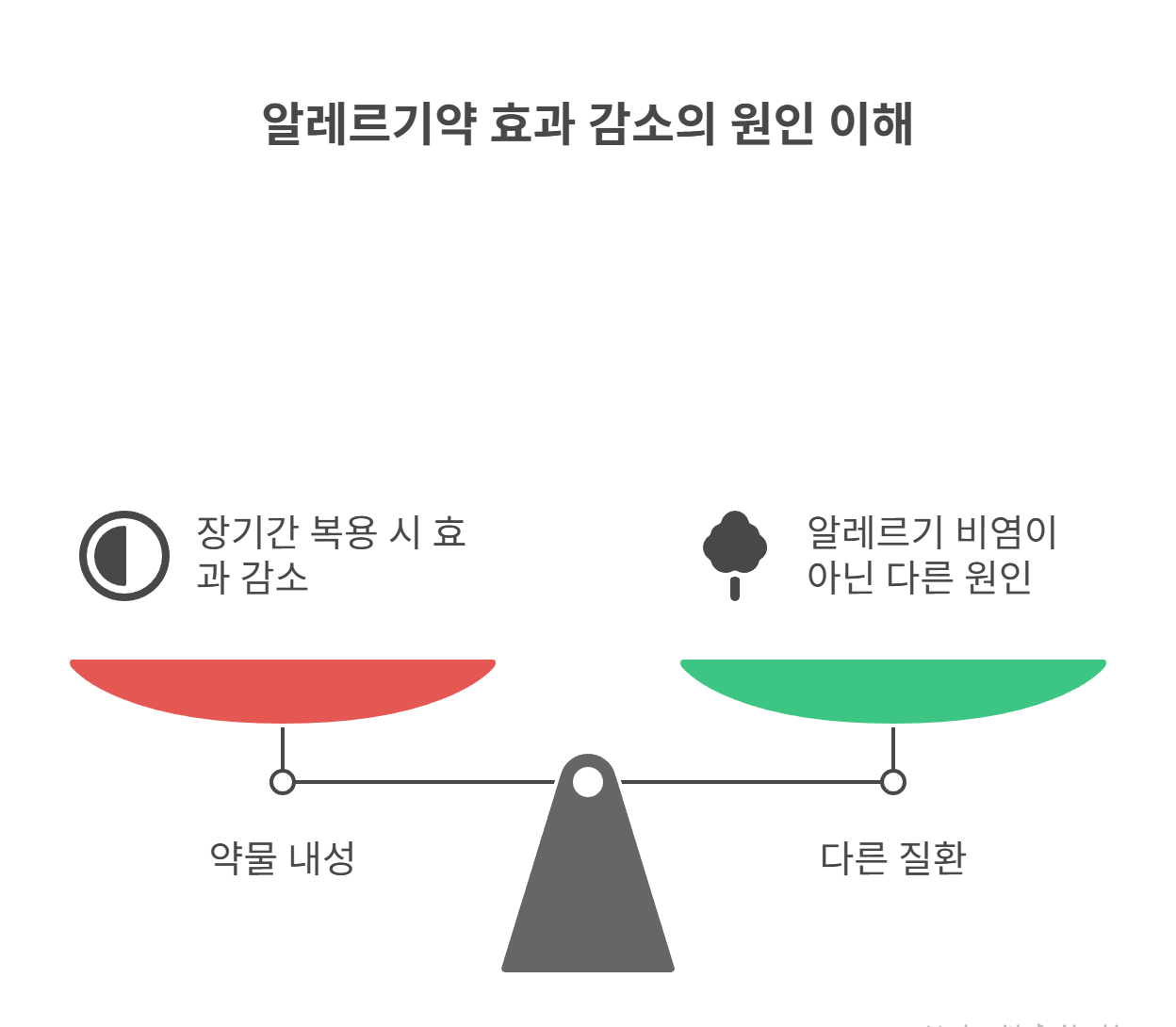 왜 알레르기약을 먹어도 효과가 없을까?