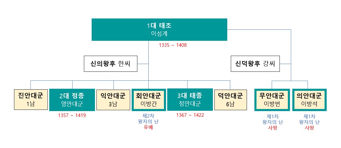 태조 가계도