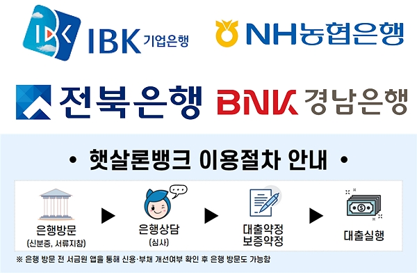 햇살론 뱅크, 저 신용자도 1금융권 대출받자!