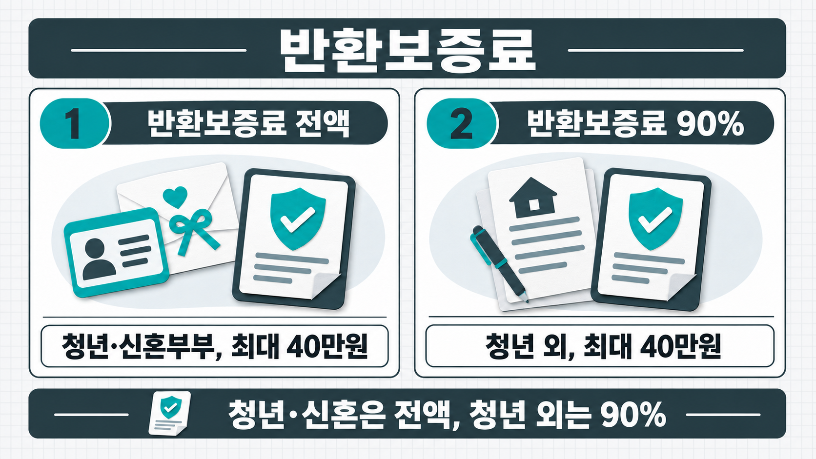 왼쪽 카드의 청년·신혼부부 전액 지원과 오른쪽 카드의 청년 외 90% 지원이 번호 배지 아래 나란히 갈린다