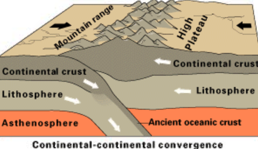 조산운동과 판구조론으로 이해하는 산맥이 만들어지는 과정을 설명하는 사진