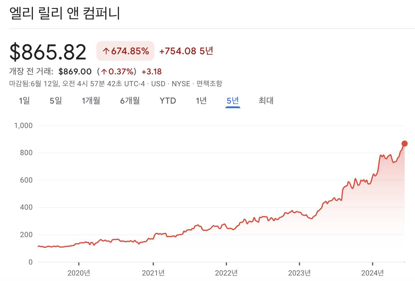 일라이릴리 주가 차트