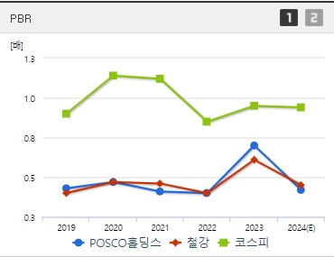 POSCO홀딩스 주가 PBR