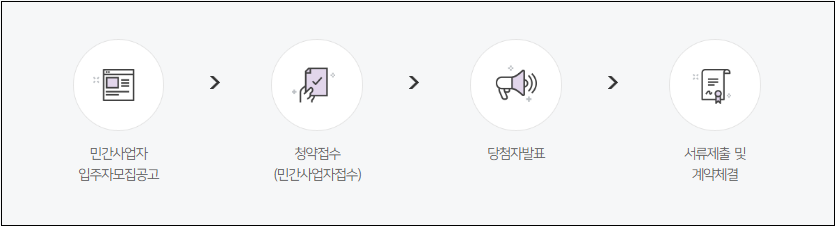 청년안심주택신청-접수방법-자격조건-일정-안내-셀프체크-금융지원