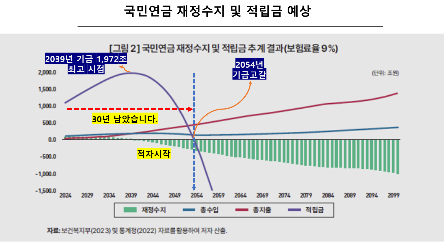 국민연금 재정수지 및 적립금 예상