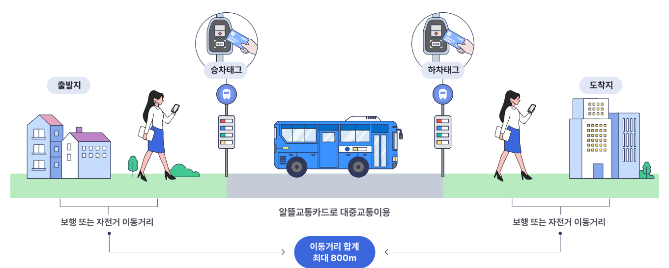 알뜰교통카드 사용법