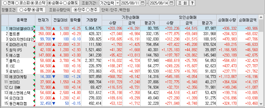 주간 코스닥 기관/외국인 동일 순매수