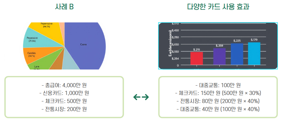 신용카드 소득공제 계산방법