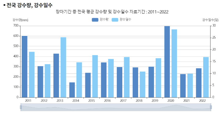 2023우리나라장마