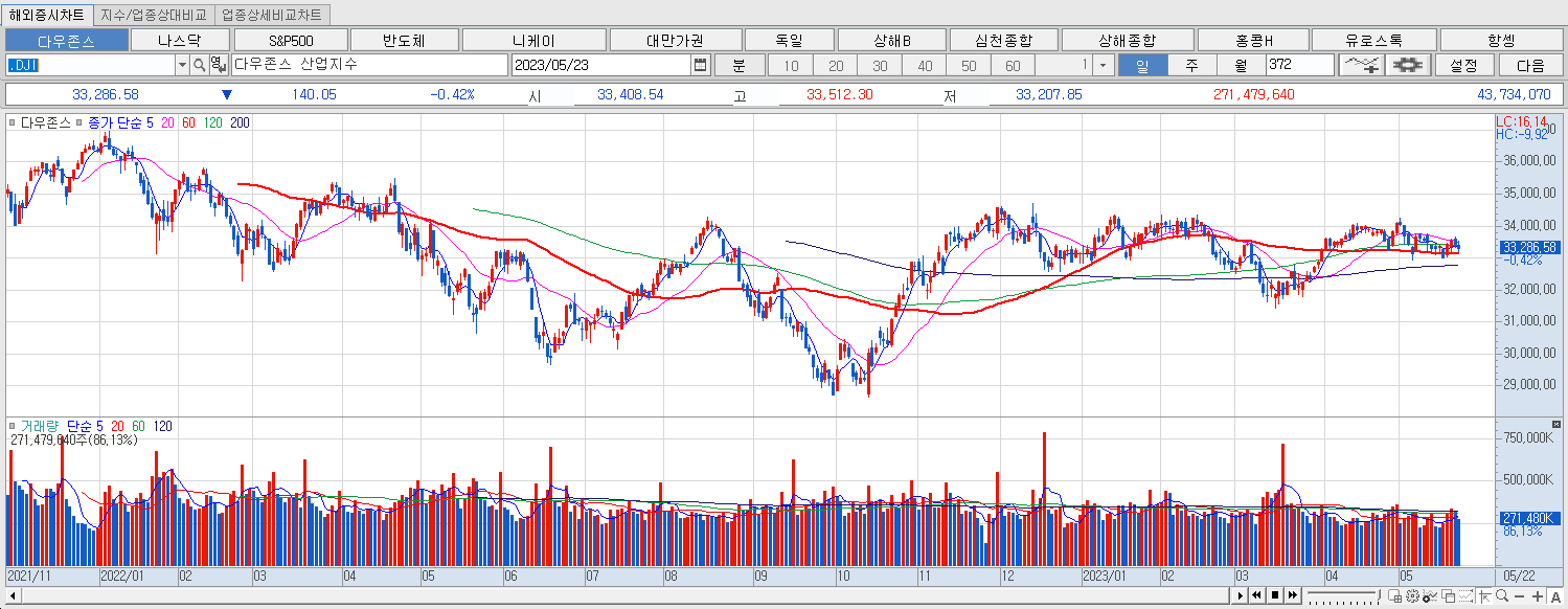 5.23 다우지수 마감챠트