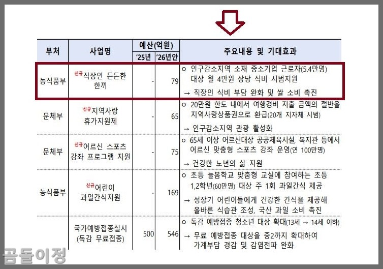 직장인 점심값 지원 든든한 한끼 대상 지역과 실질적인 활용법1