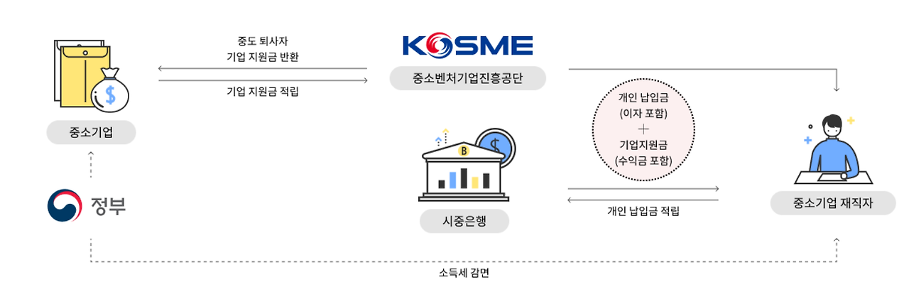 우대 저축 공제
