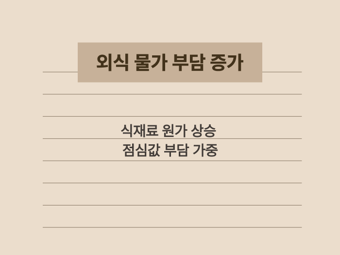자영업자 원가 부담과 외식 물가 상승 현황 요약 이미지