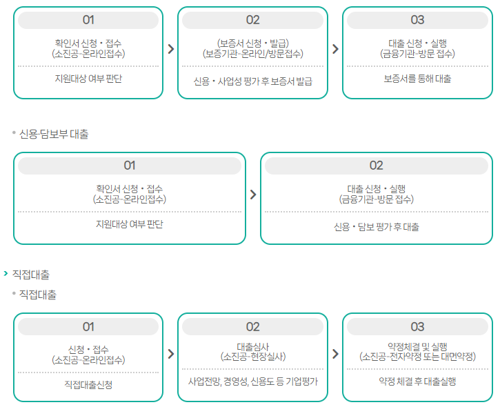 2025년, 소상공인을 위한 정책자금 대출: 최신 조건과 성공 전략 완벽 가이드