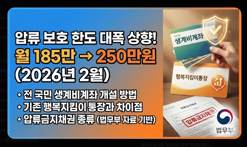 생계비통장 압류보호 한도 250만원 [2026년 상향] 변경 내용 및 적용 시기 안내