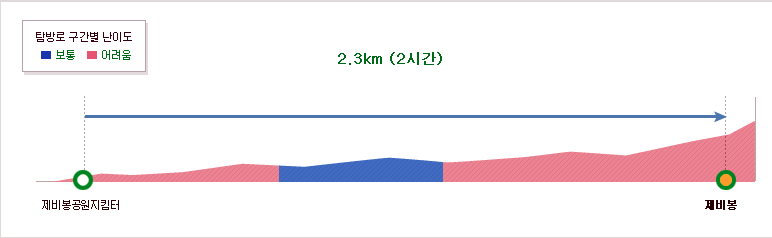 월악산 제비봉(장회) 등산코스 난이도