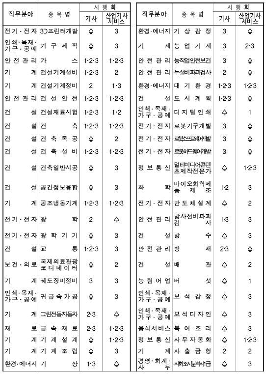 25년도 정기기사 시험일정