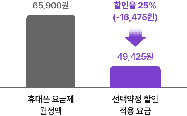 LG유플러스 선택 약정 할인 혜택