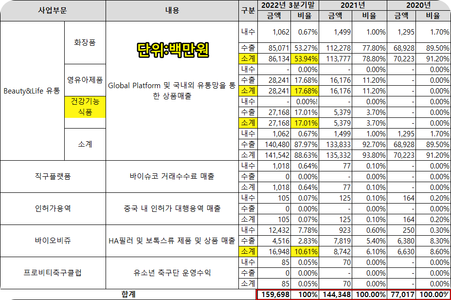 청담글로벌 모든사업부 전년대비 큰폭 성장 [출처: 청담글로벌 분기보고서]