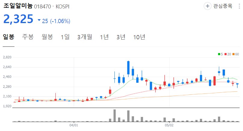 조일알미늄-주가-일봉