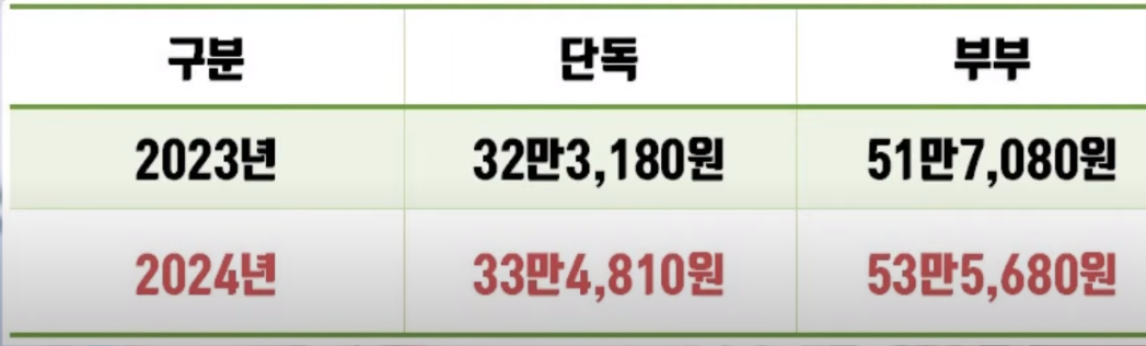 2024년 기초연금 수급액