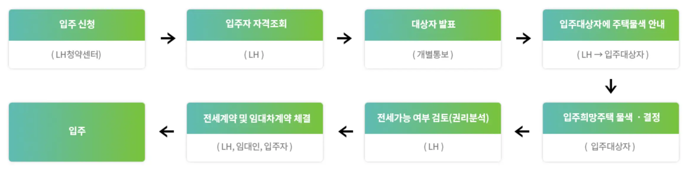 신청절차