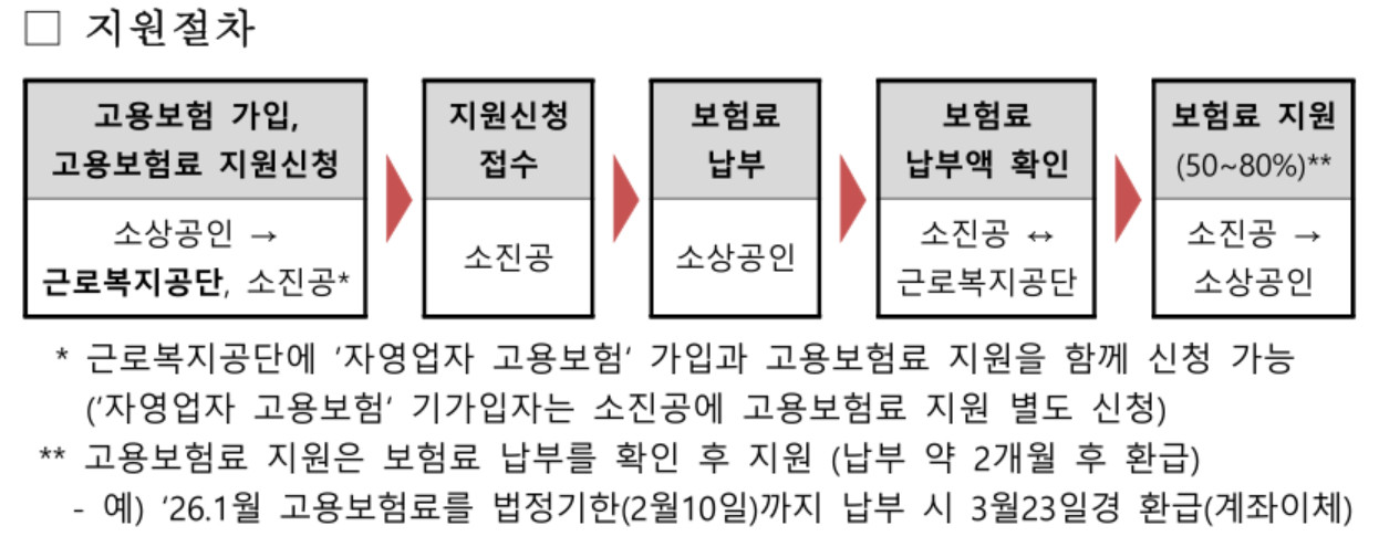 2026년도 자영업자 고용보험 지원