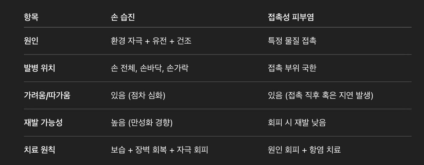 손 습진 vs 접촉성 피부염 비교