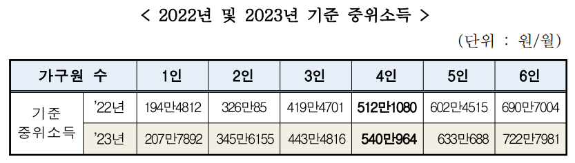 2023년 중위소득 인상
