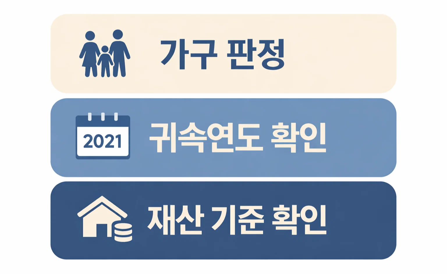 근로장려금 최대 지급액과 계산기 활용법에서 가구 판정과 귀속연도 확인, 재산 기준 점검을 먼저 살피도록 정리한 이미지