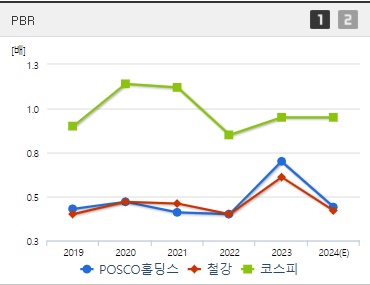 POSCO홀딩스 주가 PBR (0822)
