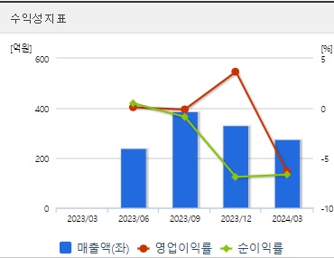 블루엠텍 주가 분기 수익성