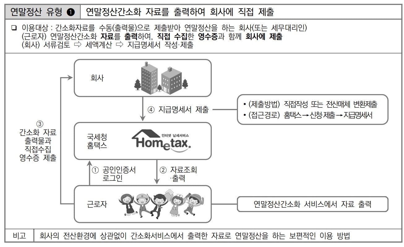 연말정산 간소화 자료 종이출력 유형