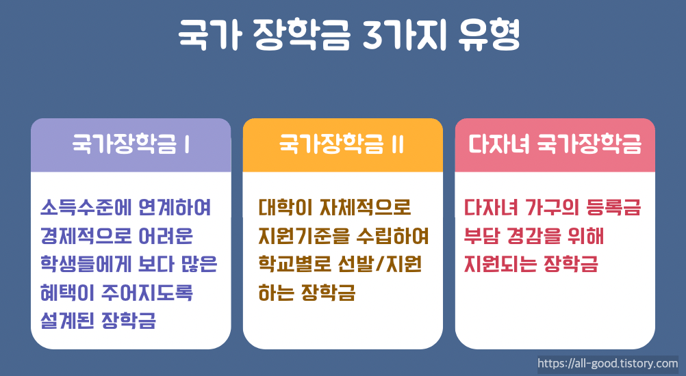 국가장학금 신청기간 신청자격 신청방법