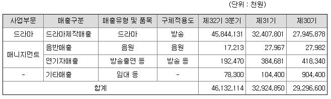 삼화네트웍스 사업부문별 매출비중