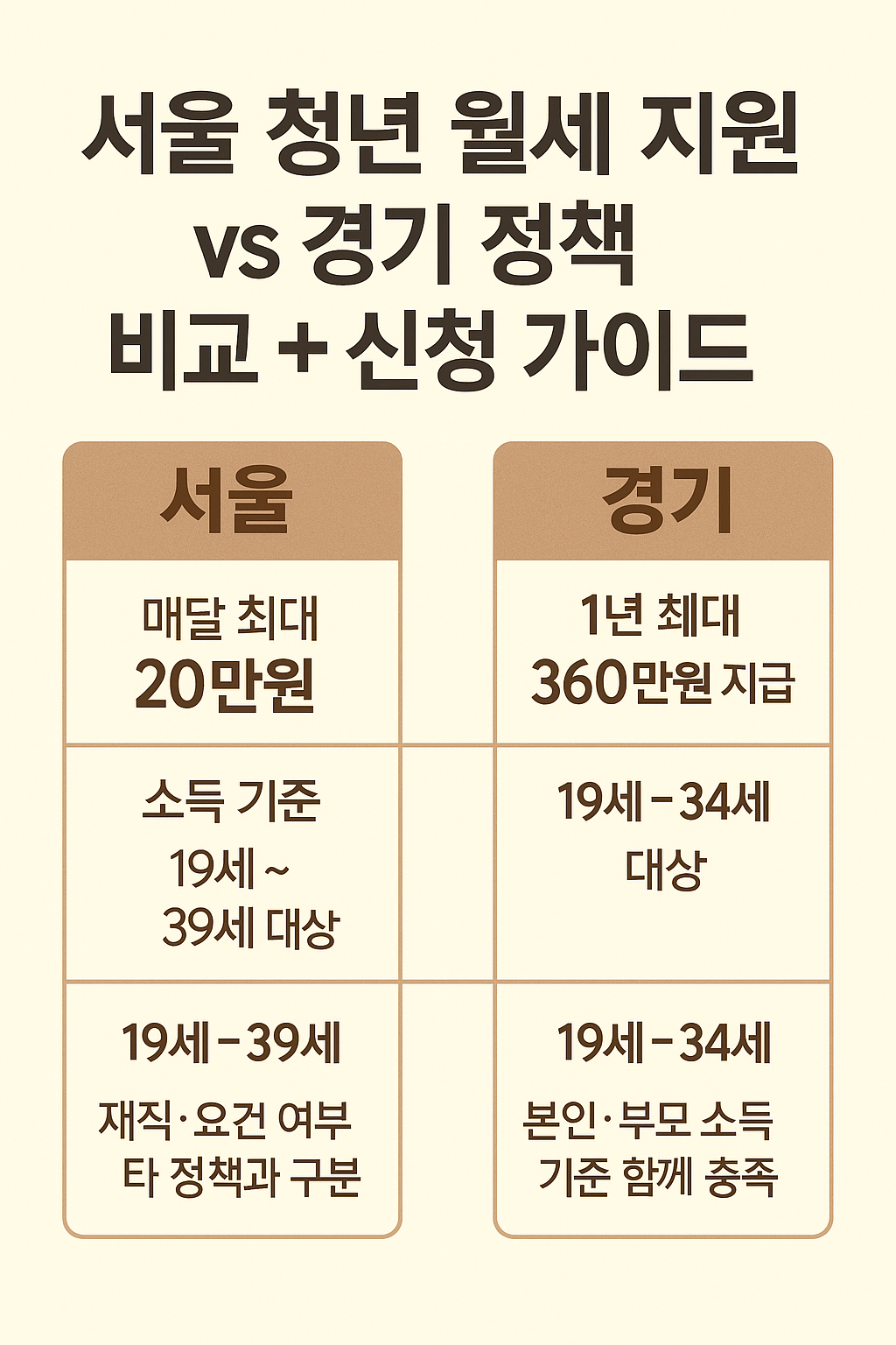 어떤 정책이 나에게 맞을까?