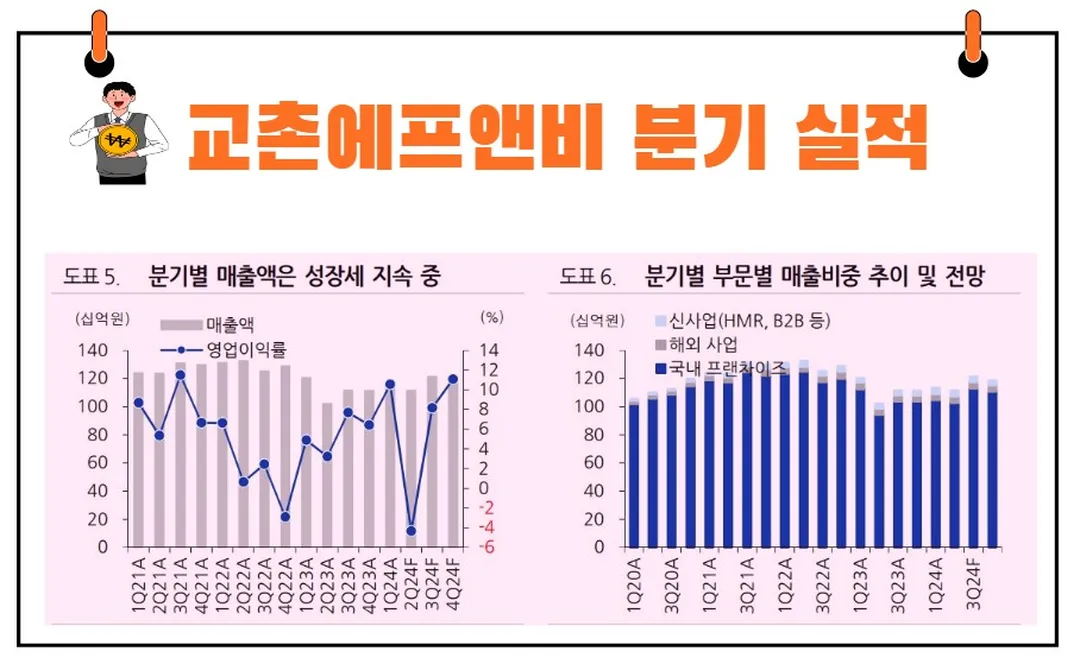 교촌에프앤비 실적