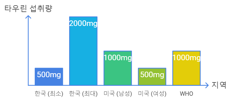 타우린 섭취 권장량