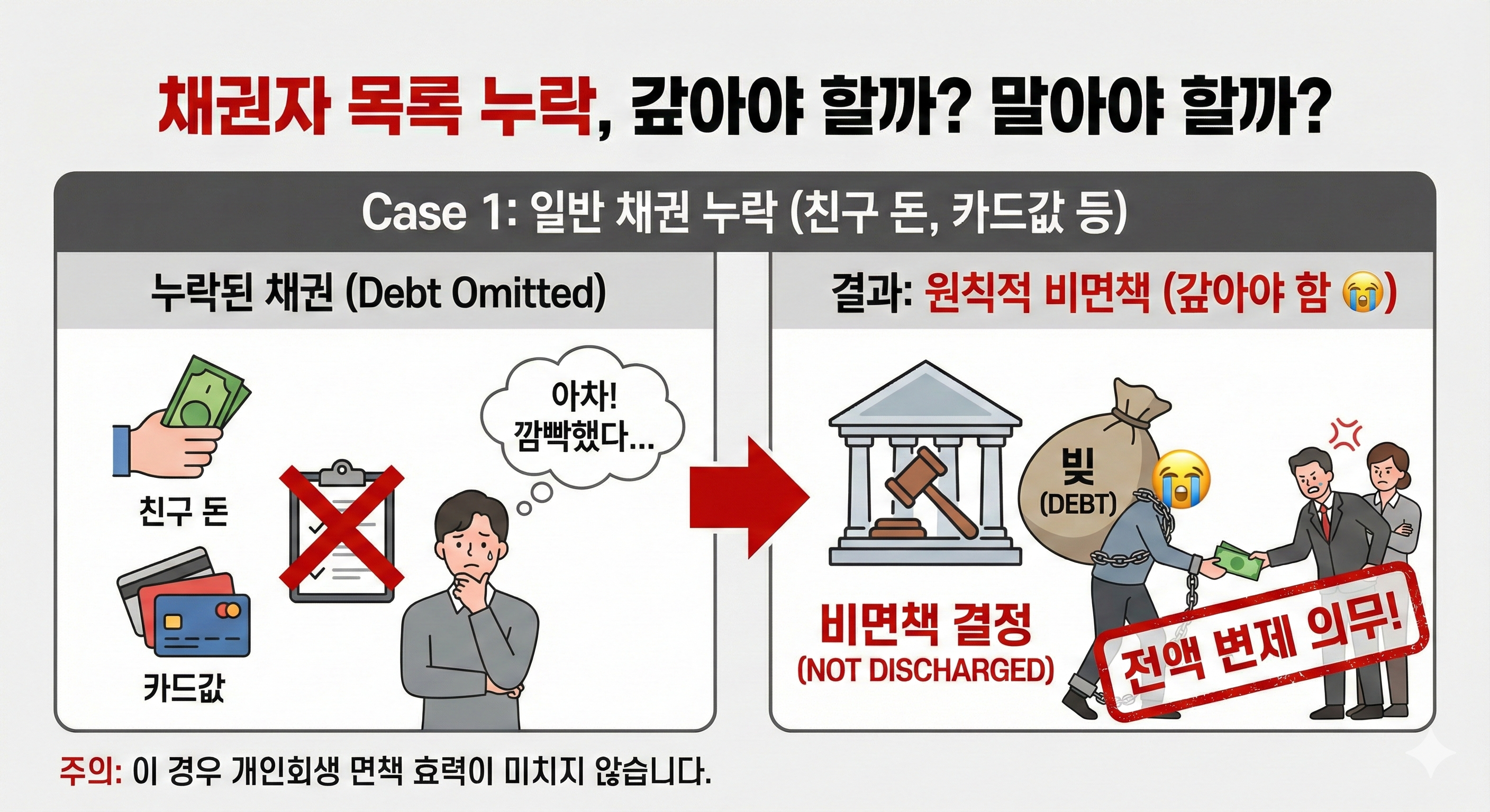 개인회생 채권자 목록, '실수'로 누락했다면 무조건 재신청해야 할까?