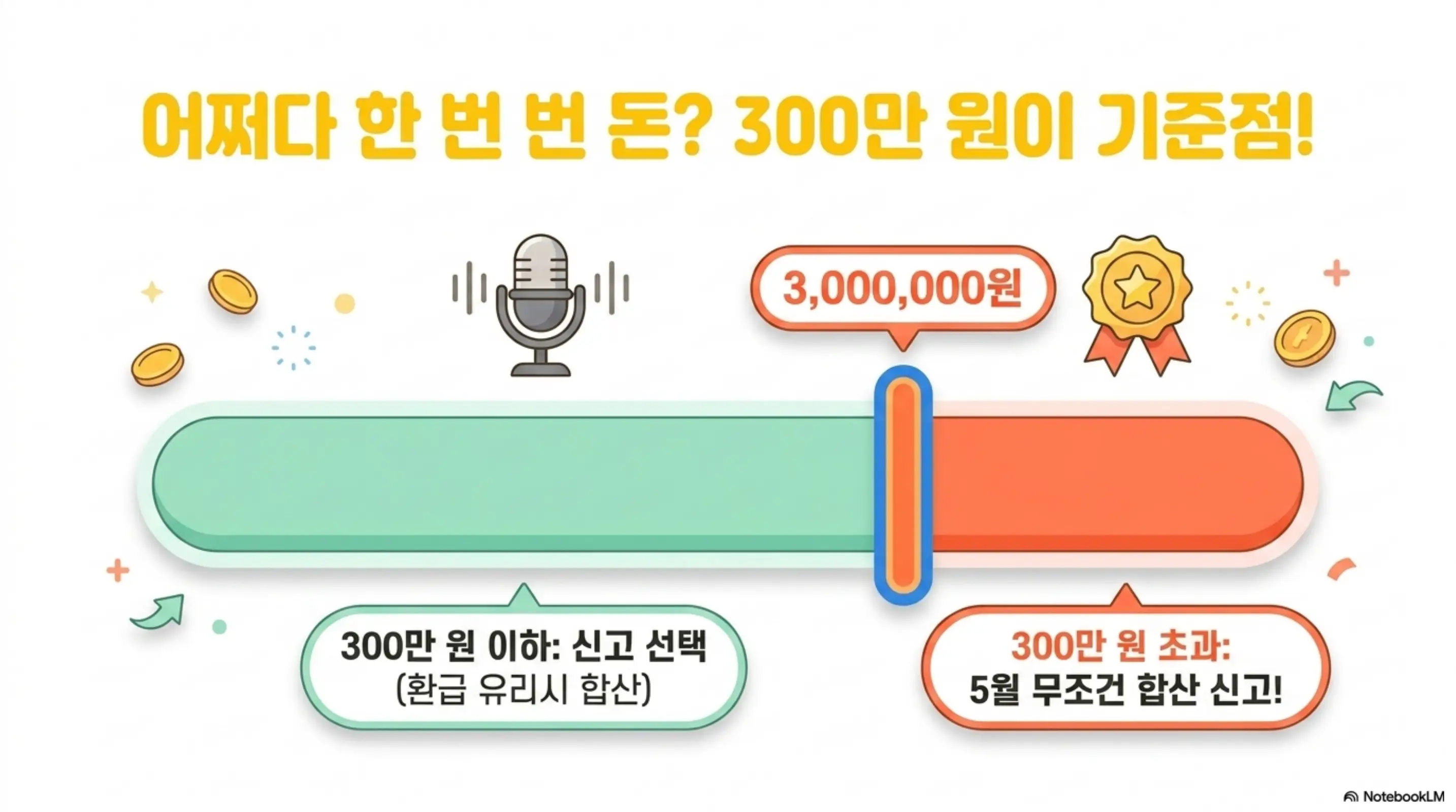 투잡 직장인 종합소득세 신고: 어쩌다 한 번 번 돈 300만 원이 기준점이라는 문구와 함께 기타소득 금액 300만 원 이하는 신고 선택이고 초과 시 5월 무조건 합산 신고해야 함을 바 형태 그래프로 보여주는 인포그래픽