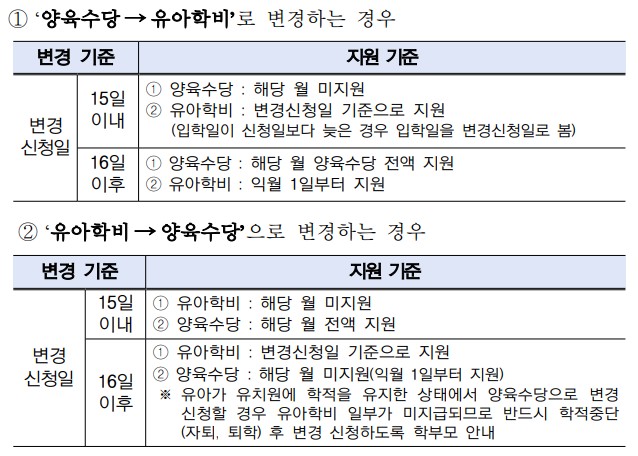 유아학비지원 및 방과후과정비, 저소득층 유아학비 지원대상 및 기간, 신청방법, 지원금액