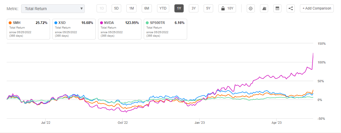 SMH vs XSD vs NVDA vs S&P500 1년 합산수익률 비교