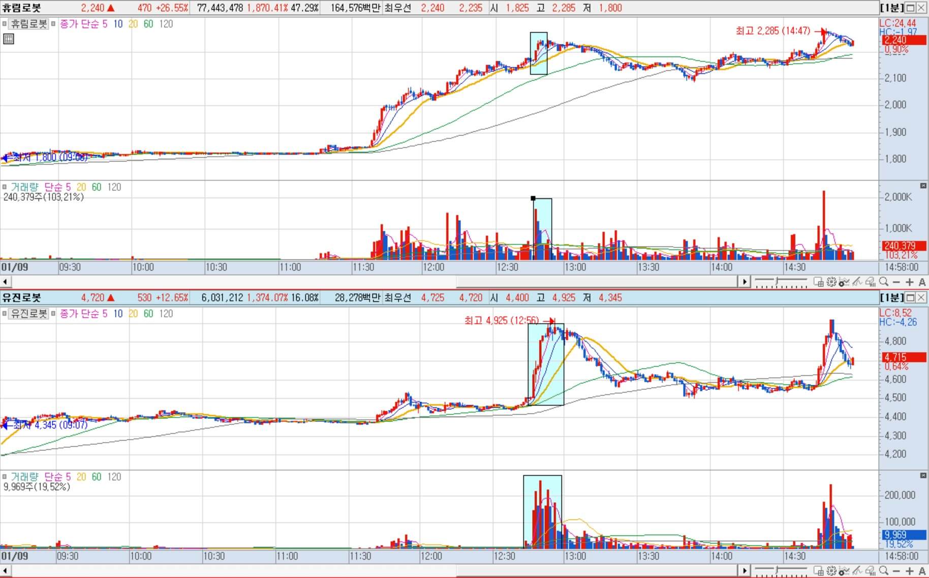 로봇주 멀티 차트